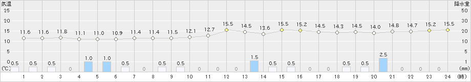 桐生(>2021年03月21日)のアメダスグラフ