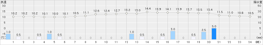 上里見(>2021年03月21日)のアメダスグラフ