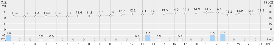 伊勢崎(>2021年03月21日)のアメダスグラフ