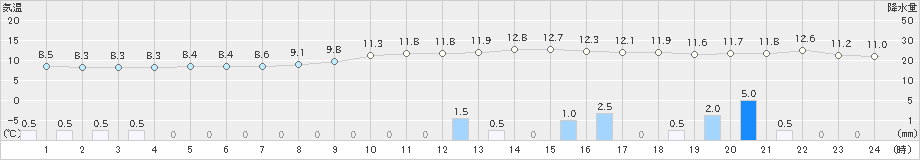 西野牧(>2021年03月21日)のアメダスグラフ