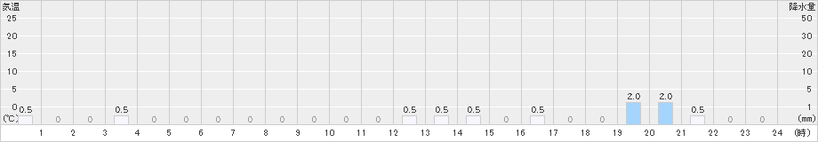 藤岡(>2021年03月21日)のアメダスグラフ