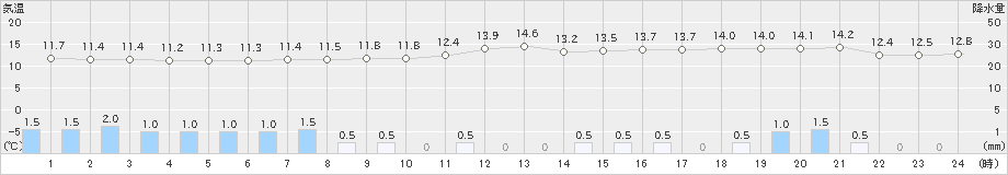館林(>2021年03月21日)のアメダスグラフ