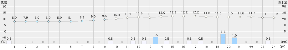 神流(>2021年03月21日)のアメダスグラフ