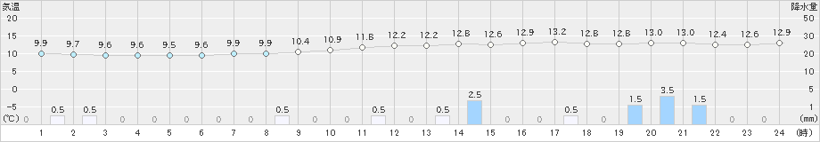 寄居(>2021年03月21日)のアメダスグラフ
