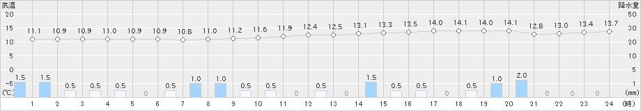 熊谷(>2021年03月21日)のアメダスグラフ