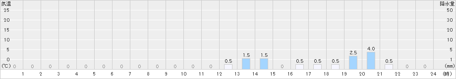 上吉田(>2021年03月21日)のアメダスグラフ