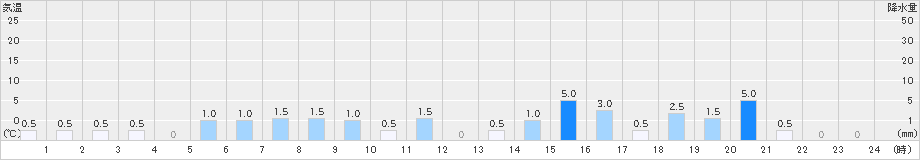 鴻巣(>2021年03月21日)のアメダスグラフ