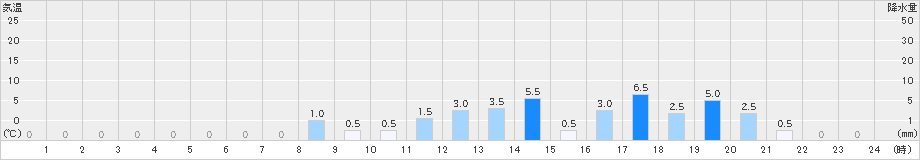 三峰(>2021年03月21日)のアメダスグラフ