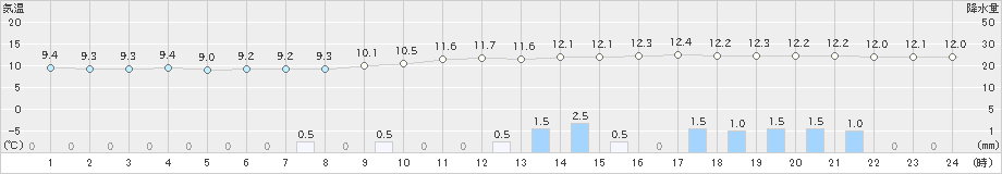 秩父(>2021年03月21日)のアメダスグラフ