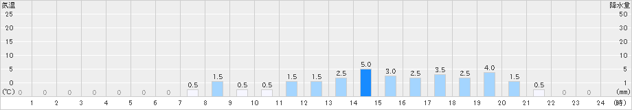浦山(>2021年03月21日)のアメダスグラフ
