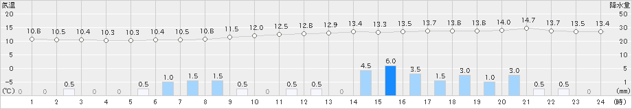 鳩山(>2021年03月21日)のアメダスグラフ