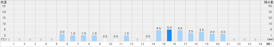 飯能(>2021年03月21日)のアメダスグラフ