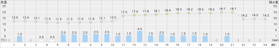 越谷(>2021年03月21日)のアメダスグラフ