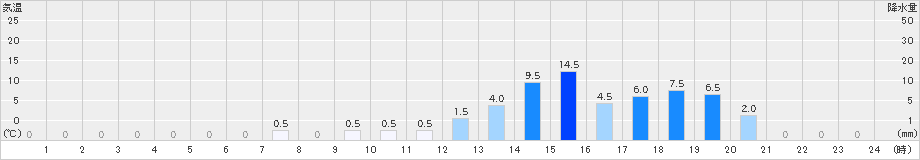 小沢(>2021年03月21日)のアメダスグラフ