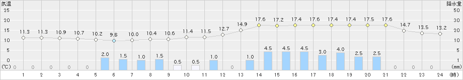 青梅(>2021年03月21日)のアメダスグラフ
