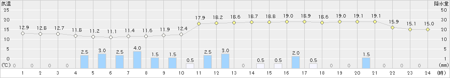 練馬(>2021年03月21日)のアメダスグラフ