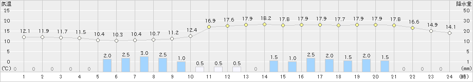 八王子(>2021年03月21日)のアメダスグラフ
