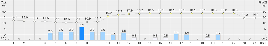 府中(>2021年03月21日)のアメダスグラフ