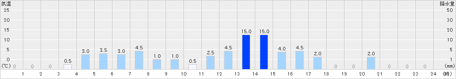 世田谷(>2021年03月21日)のアメダスグラフ