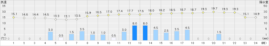 東京(>2021年03月21日)のアメダスグラフ