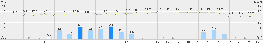 大島(>2021年03月21日)のアメダスグラフ