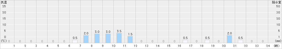 利島(>2021年03月21日)のアメダスグラフ