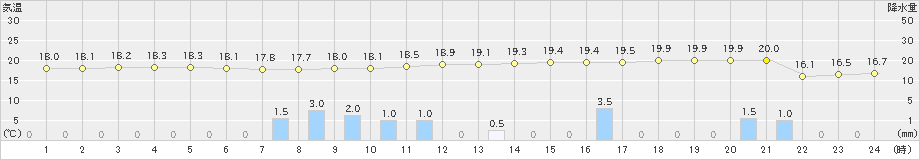 新島(>2021年03月21日)のアメダスグラフ