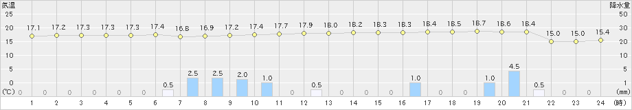 神津島(>2021年03月21日)のアメダスグラフ