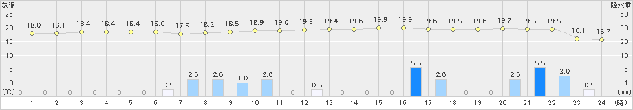 三宅島(>2021年03月21日)のアメダスグラフ