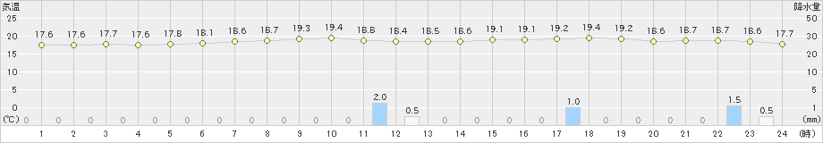 八重見ヶ原(>2021年03月21日)のアメダスグラフ
