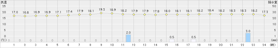八丈島(>2021年03月21日)のアメダスグラフ