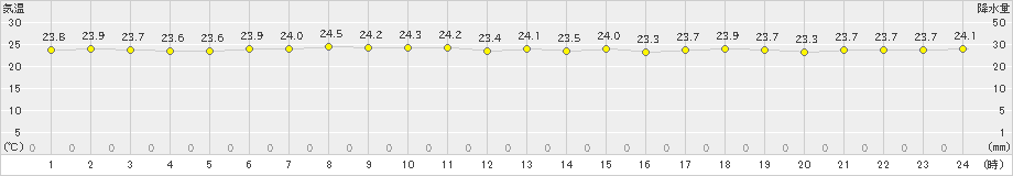 南鳥島(>2021年03月21日)のアメダスグラフ