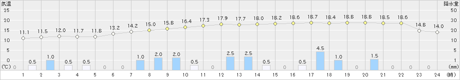 我孫子(>2021年03月21日)のアメダスグラフ