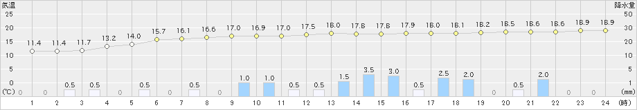 香取(>2021年03月21日)のアメダスグラフ