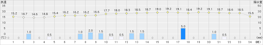 船橋 千葉県 の過去のアメダス 21年03月21日 日本気象協会 Tenki Jp