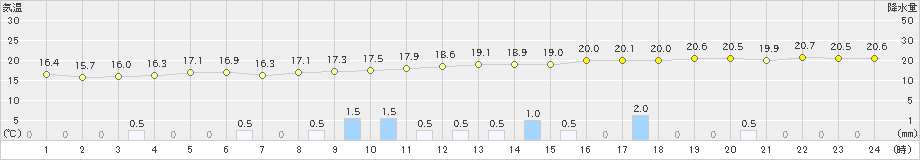 千葉(>2021年03月21日)のアメダスグラフ