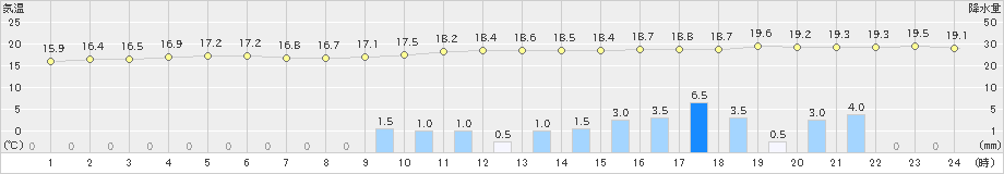 茂原(>2021年03月21日)のアメダスグラフ