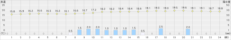 木更津(>2021年03月21日)のアメダスグラフ