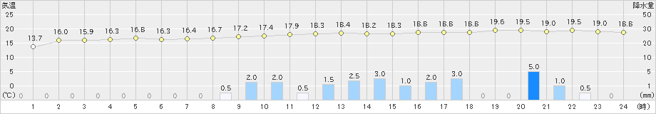 牛久(>2021年03月21日)のアメダスグラフ