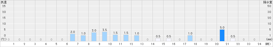 鋸南(>2021年03月21日)のアメダスグラフ