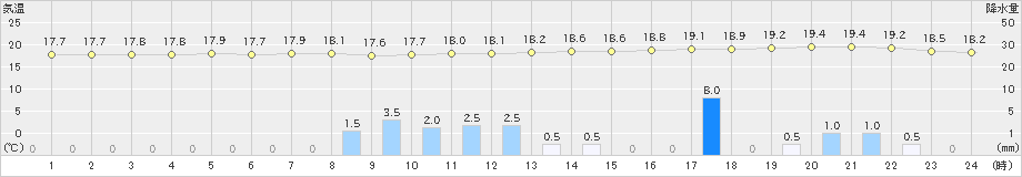 鴨川(>2021年03月21日)のアメダスグラフ