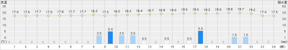 館山(>2021年03月21日)のアメダスグラフ