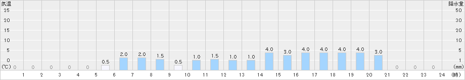 相模湖(>2021年03月21日)のアメダスグラフ