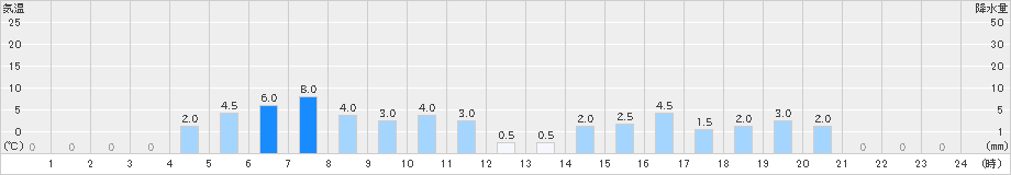 相模原中央(>2021年03月21日)のアメダスグラフ