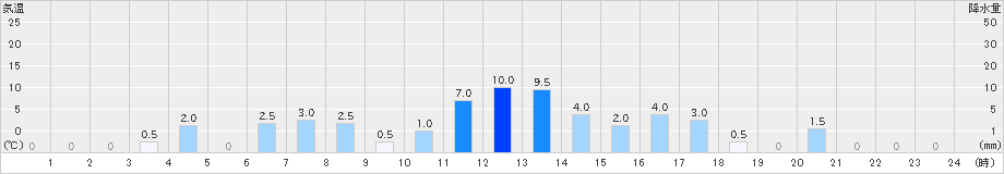 日吉(>2021年03月21日)のアメダスグラフ