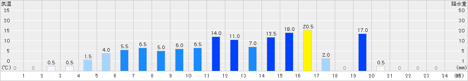 箱根(>2021年03月21日)のアメダスグラフ