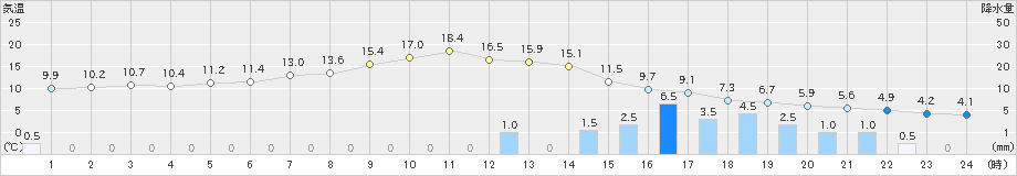 信濃町(>2021年03月21日)のアメダスグラフ