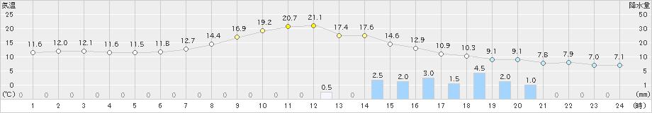 飯山(>2021年03月21日)のアメダスグラフ