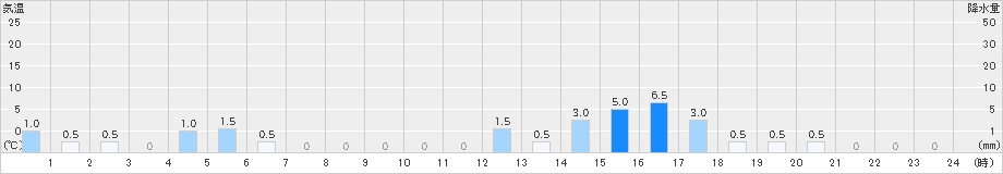 小谷(>2021年03月21日)のアメダスグラフ