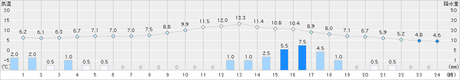 白馬(>2021年03月21日)のアメダスグラフ